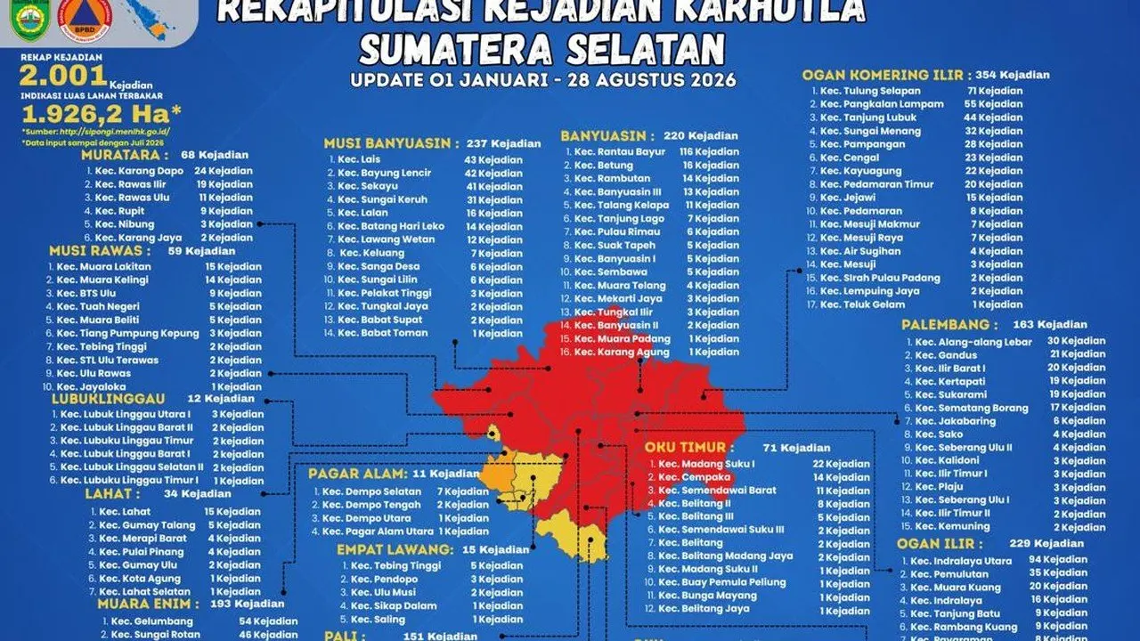 Karhutla di Sumsel Meluas, 13 Daerah Berstatus Zona Merah
