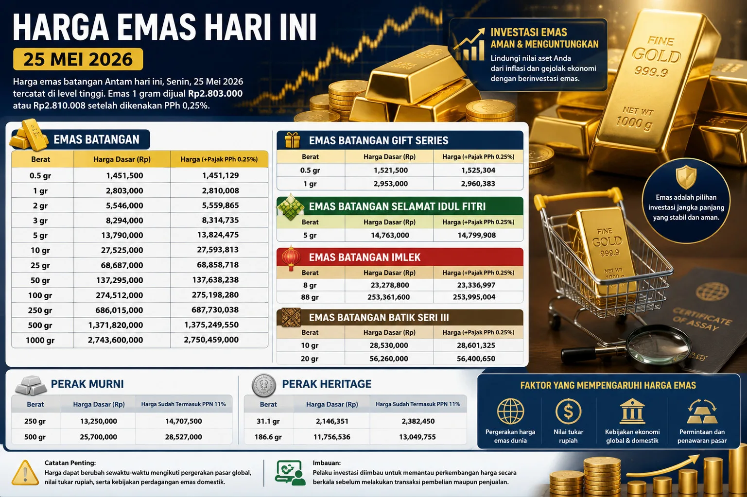 Harga Emas Antam Tembus Rp2,61 Juta, Simak Perbandingan dengan Produk Lainnya