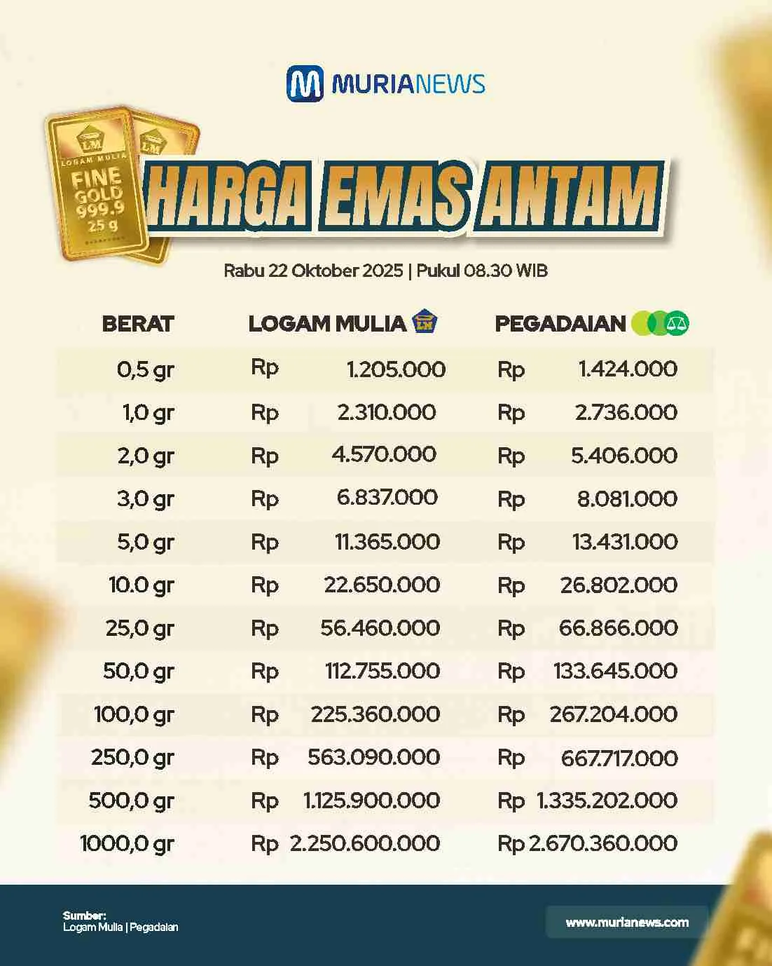 Harga Emas Antam Tertekan: Simak Update Terkini dan Tren Pasar Global