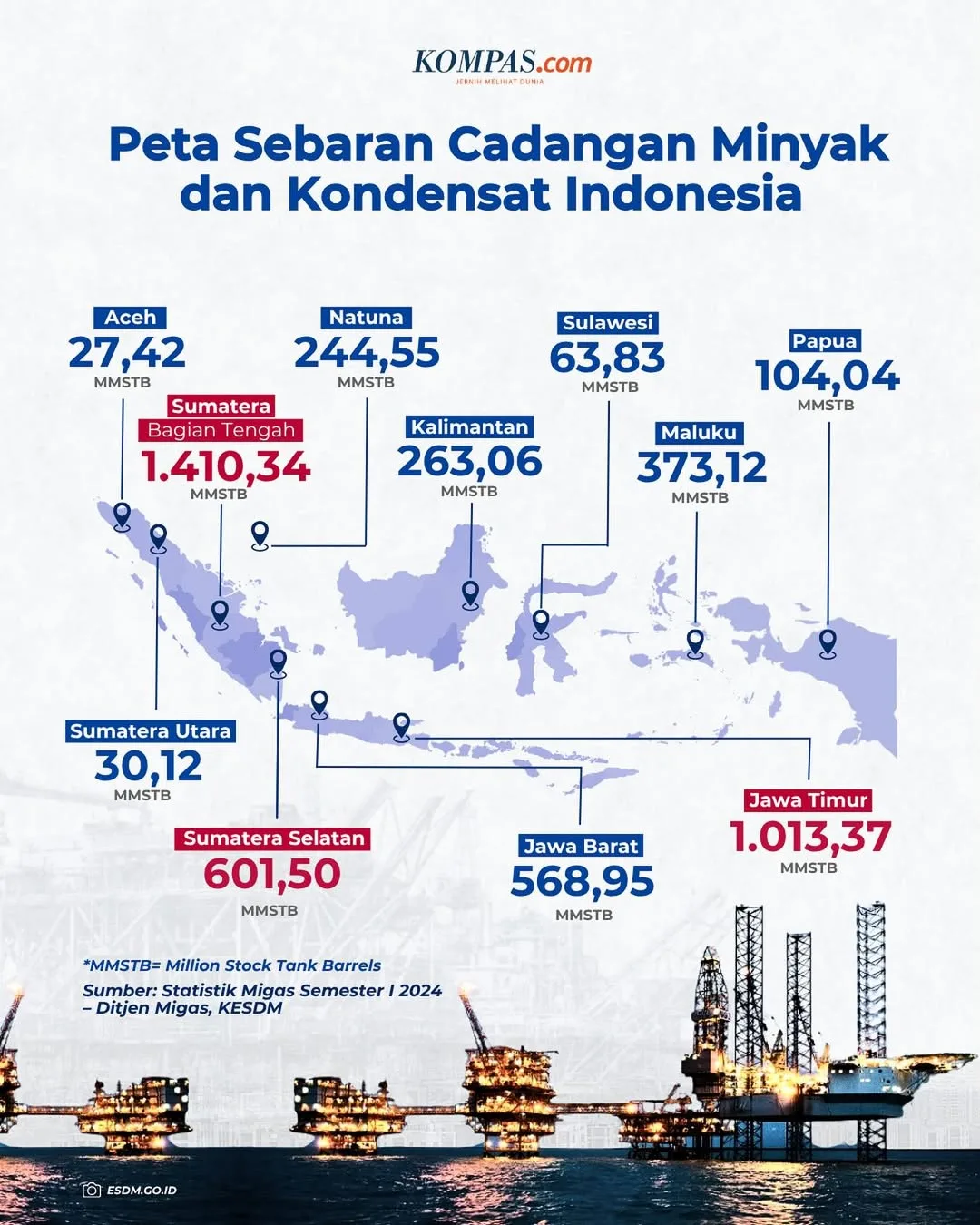 Transformasi Sektor Minyak Bumi Indonesia: Dari Reformasi Tata Kelola hingga Kemandirian Energi